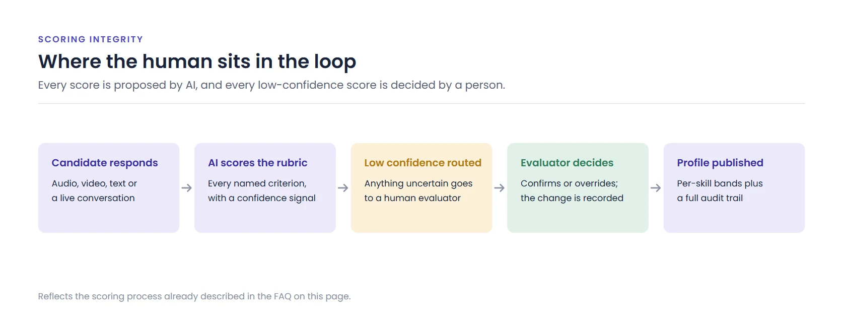 AI rubric scoring, confidence check, human review and published profile